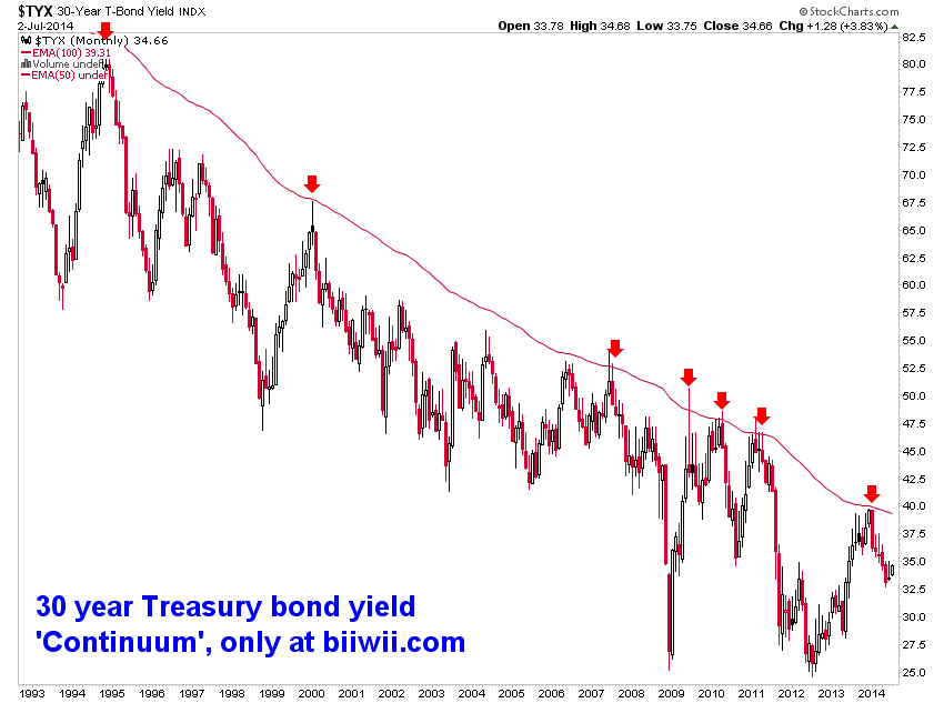 Macro Indicator T Bond Continuum © Notes From the Rabbit Hole