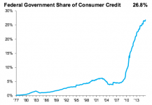 federal government share of credit