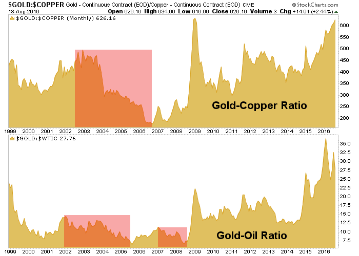 gold, copper, crude oil