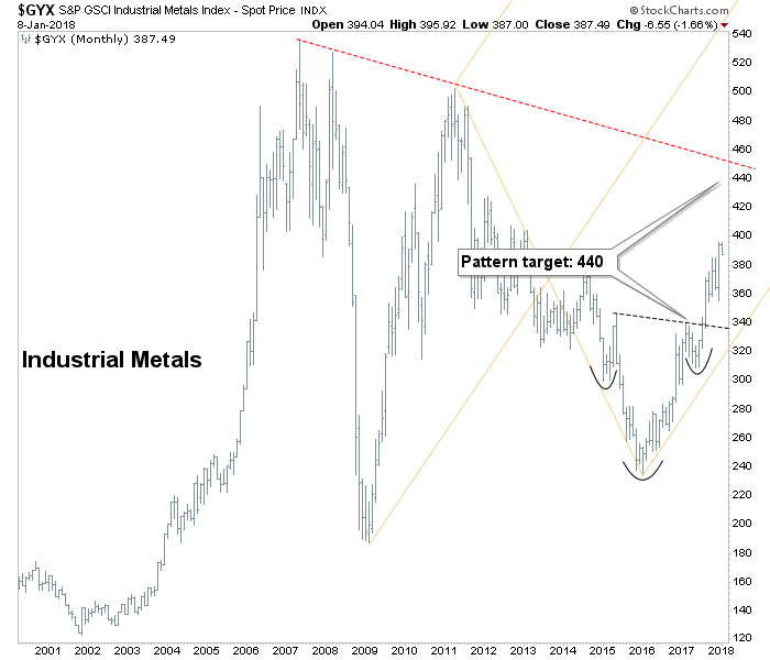 Copper Miners ETF Breaks Out; It’s as Good as it Gets Out There Notes From the Rabbit Hole