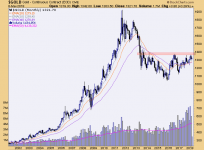 Read more about the article A Bullish View of Gold (monthly)