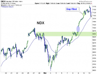 Read more about the article NDX & SOX; Gap Fill Time? 30 Min. Chart