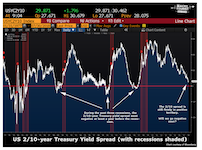 Read more about the article Macro Tourist: Yield Curve Apologists