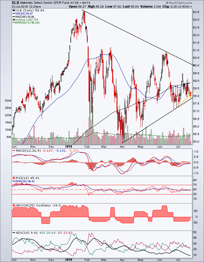 Materials Sector Intrigue Notes From the Rabbit Hole