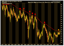 Read more about the article Here We Go… 30yr Yield Continuum Front & Center