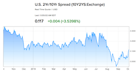 Read more about the article US 10/2 Yield Spread: “Slowly I Turn… “