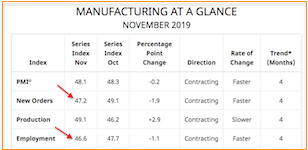 Read more about the article ISM Continues to Fade