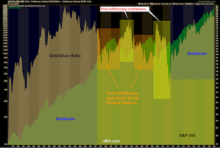 Read more about the article Gold/Silver Ratio, SPX, Yield Curve and a Story to Tell