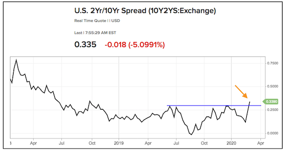 Read more about the article 10yr/2yr Yield Spread Steepens to Highest Level Since the Boom