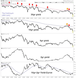 Read more about the article Stories from the bond market as the Yield Curve Steepens