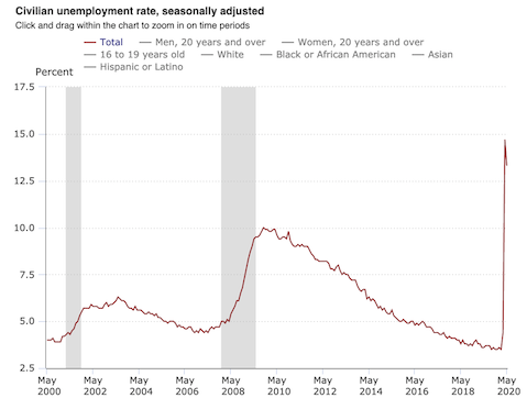 Read more about the article Jobs Report and Reaction
