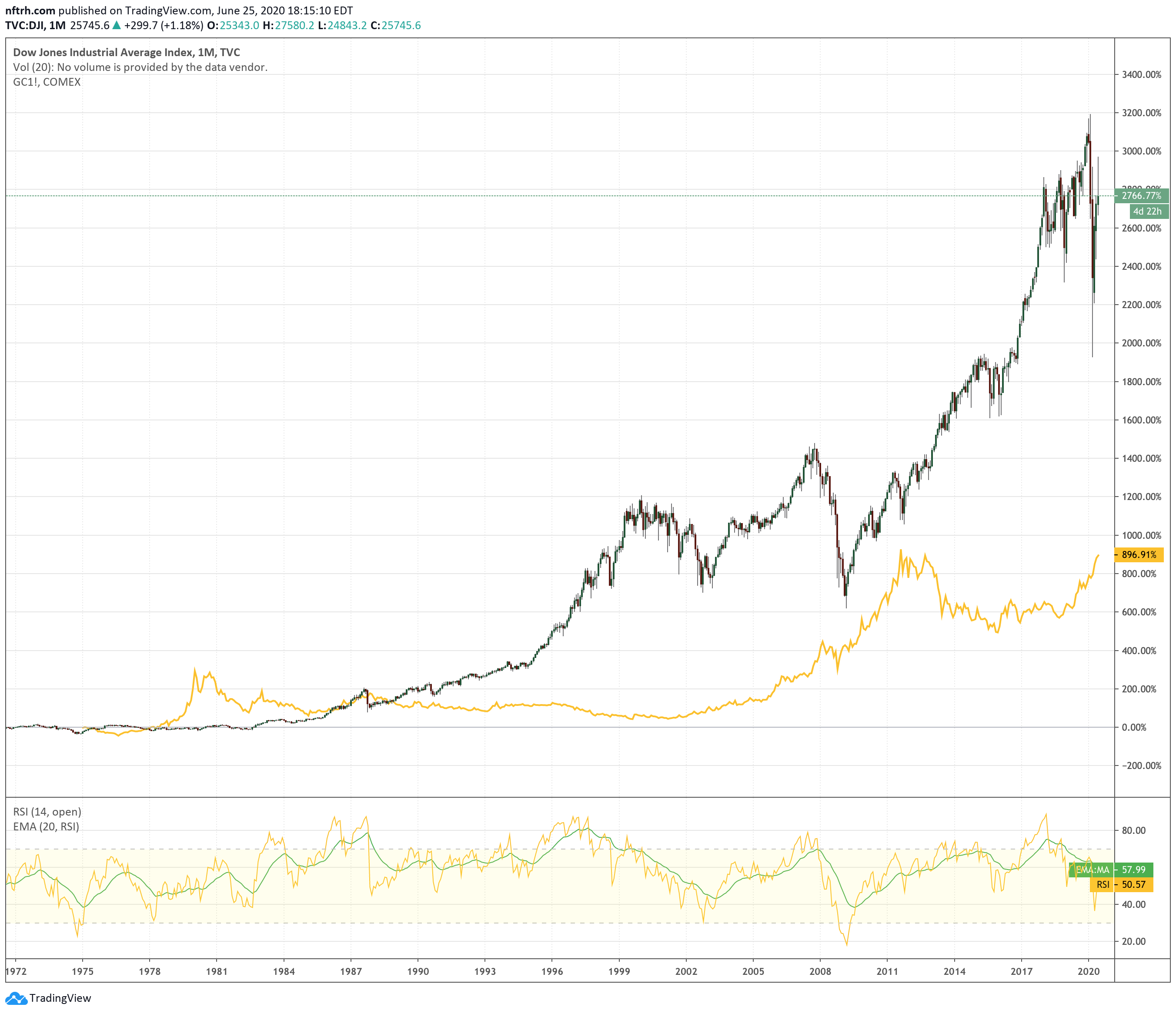 Through History With the Dow & Gold Notes From the Rabbit Hole