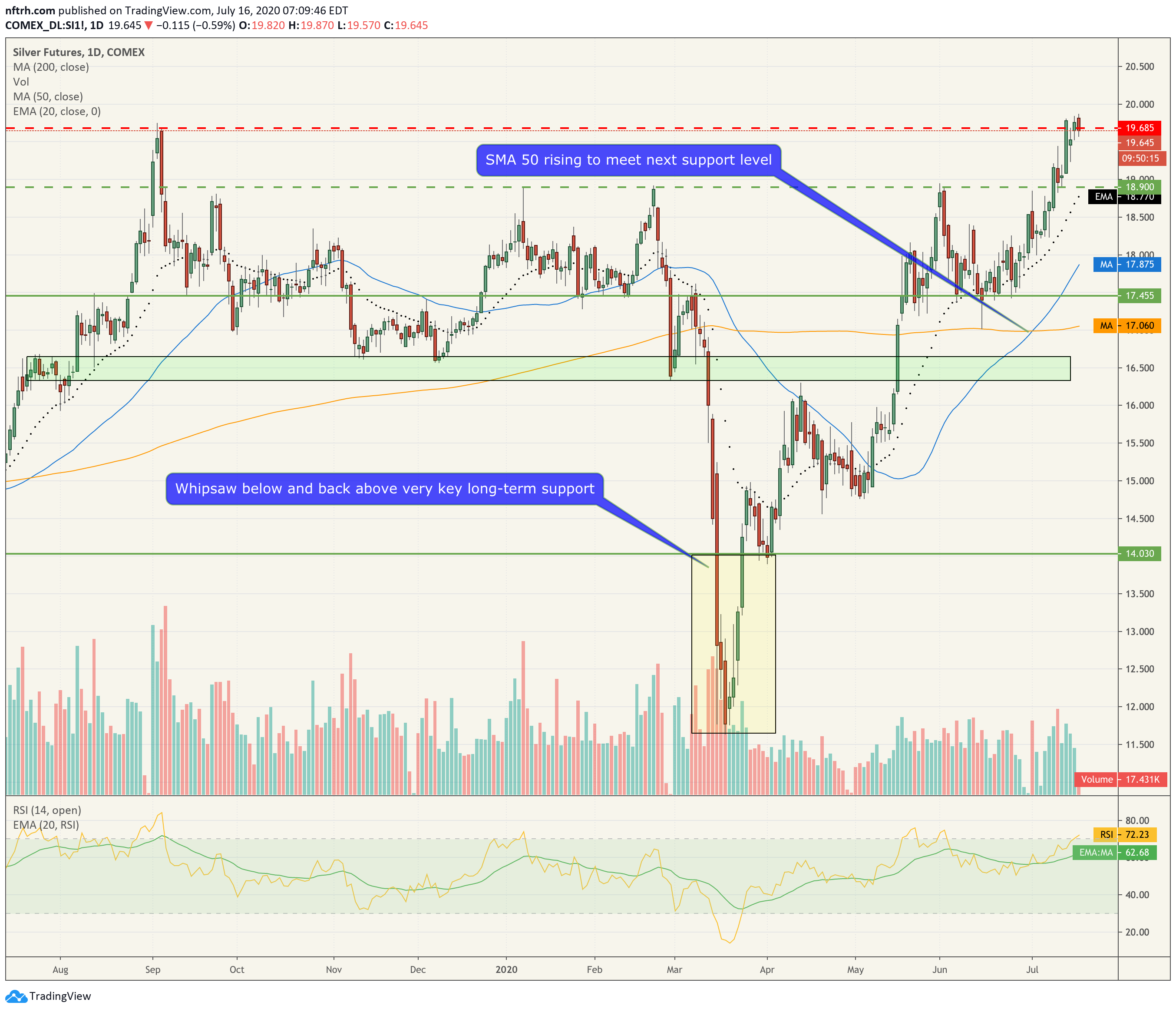 NFTRH; Gold, Silver & Copper Futures, Ratios & Status Notes From the