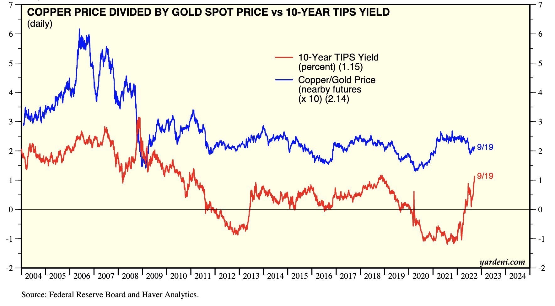 Read more about the article Interesting Gold/Commodity correlations to yields
