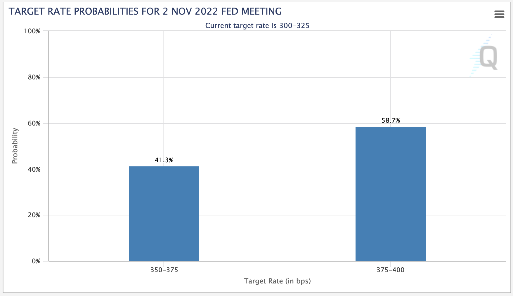 Read more about the article CME wiseguys see at least .5%, favor .75% for next FOMC meeting