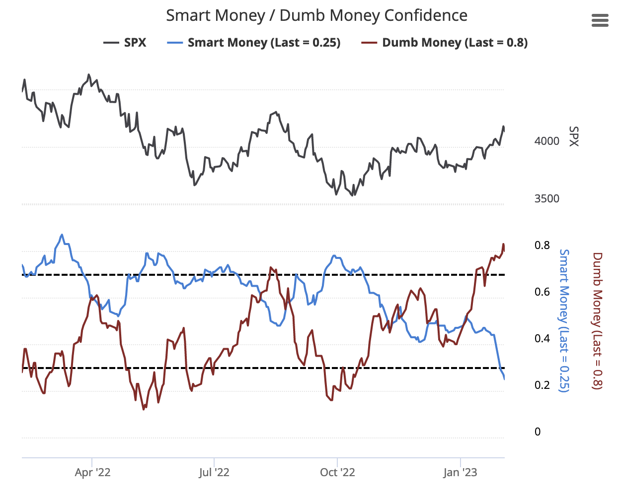smart money and dumb money market sentiment