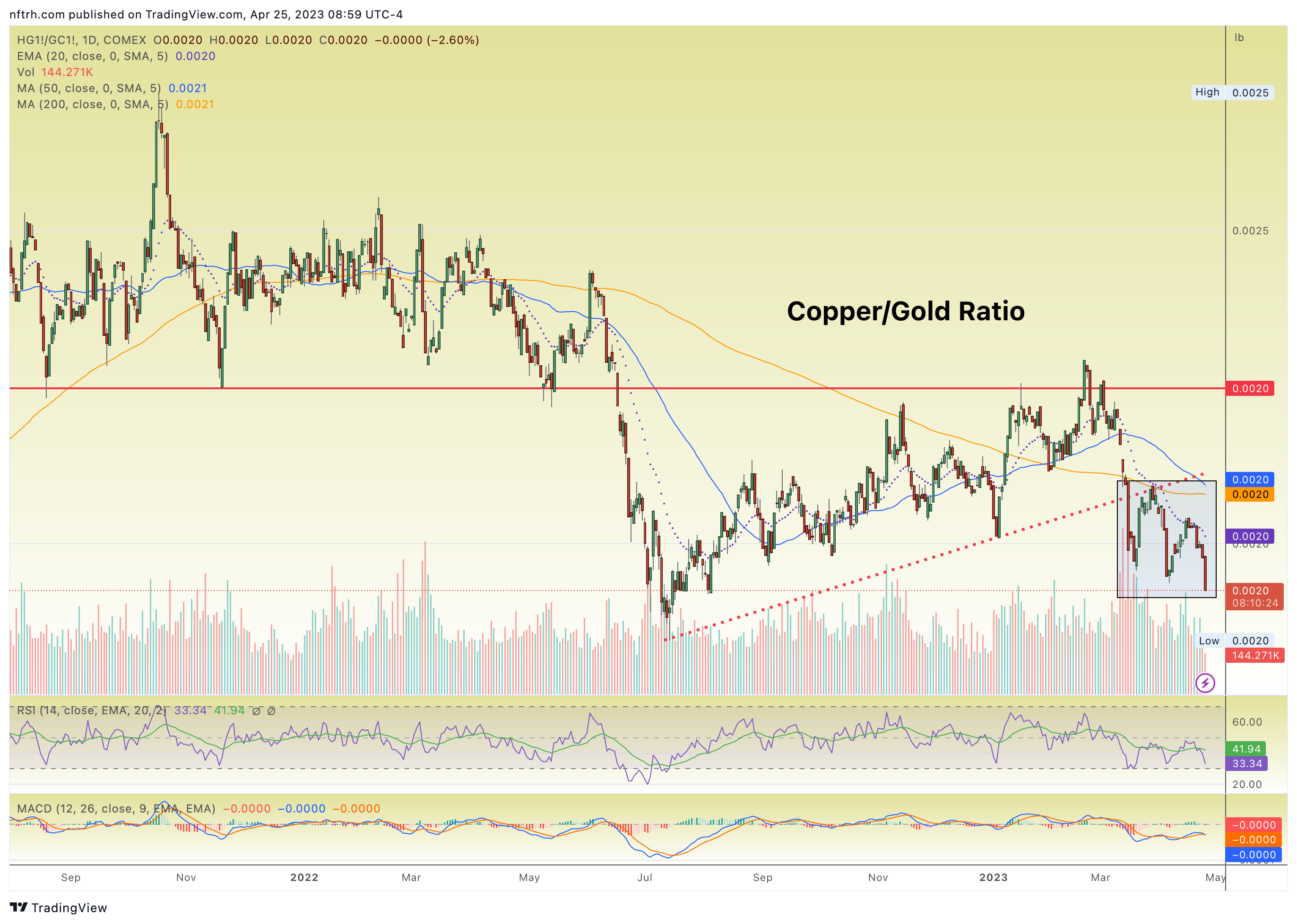 copper/gold ratio