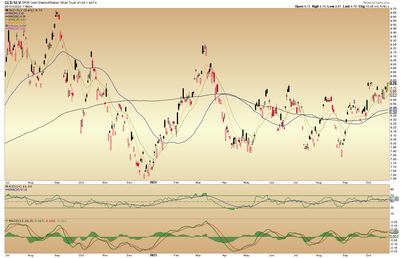 Read more about the article Gold Ratios to Cyclical Markets