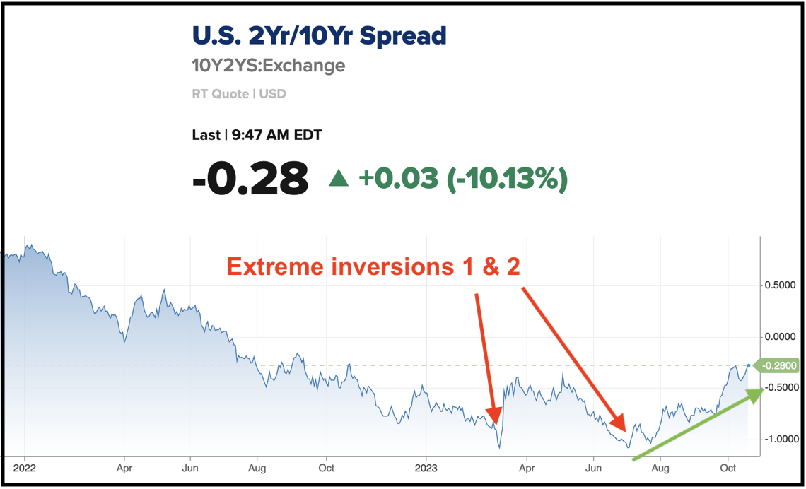 Read more about the article Pro-Gold Yield Curve Steepener Continues