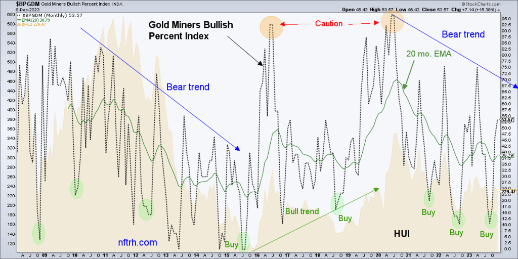 Gold miners bullish percent index, BPGDM