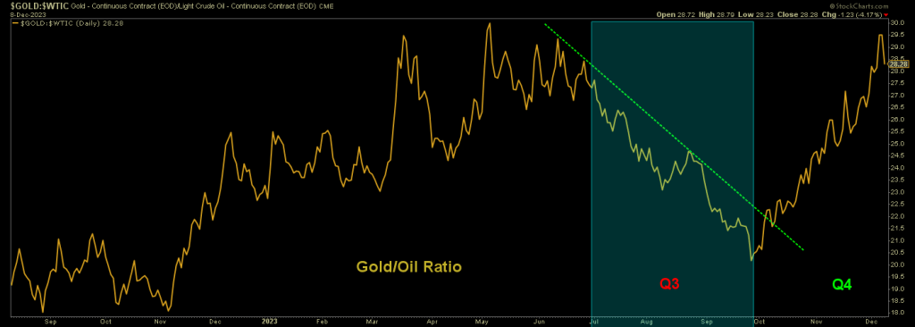 Gold/Oil ratio