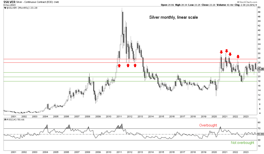 Silver price, monthly chart