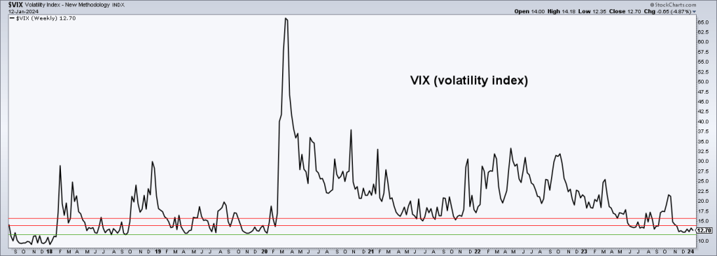 VIX volatility index