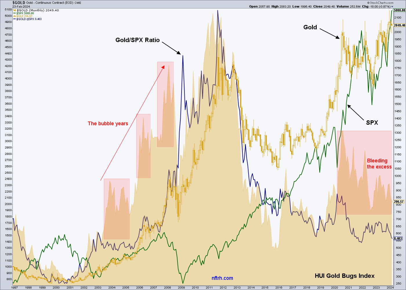 Read more about the article Gold is the Anti-Bubble