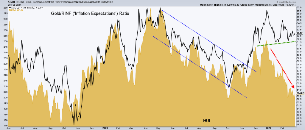 Gold/RINF ratio