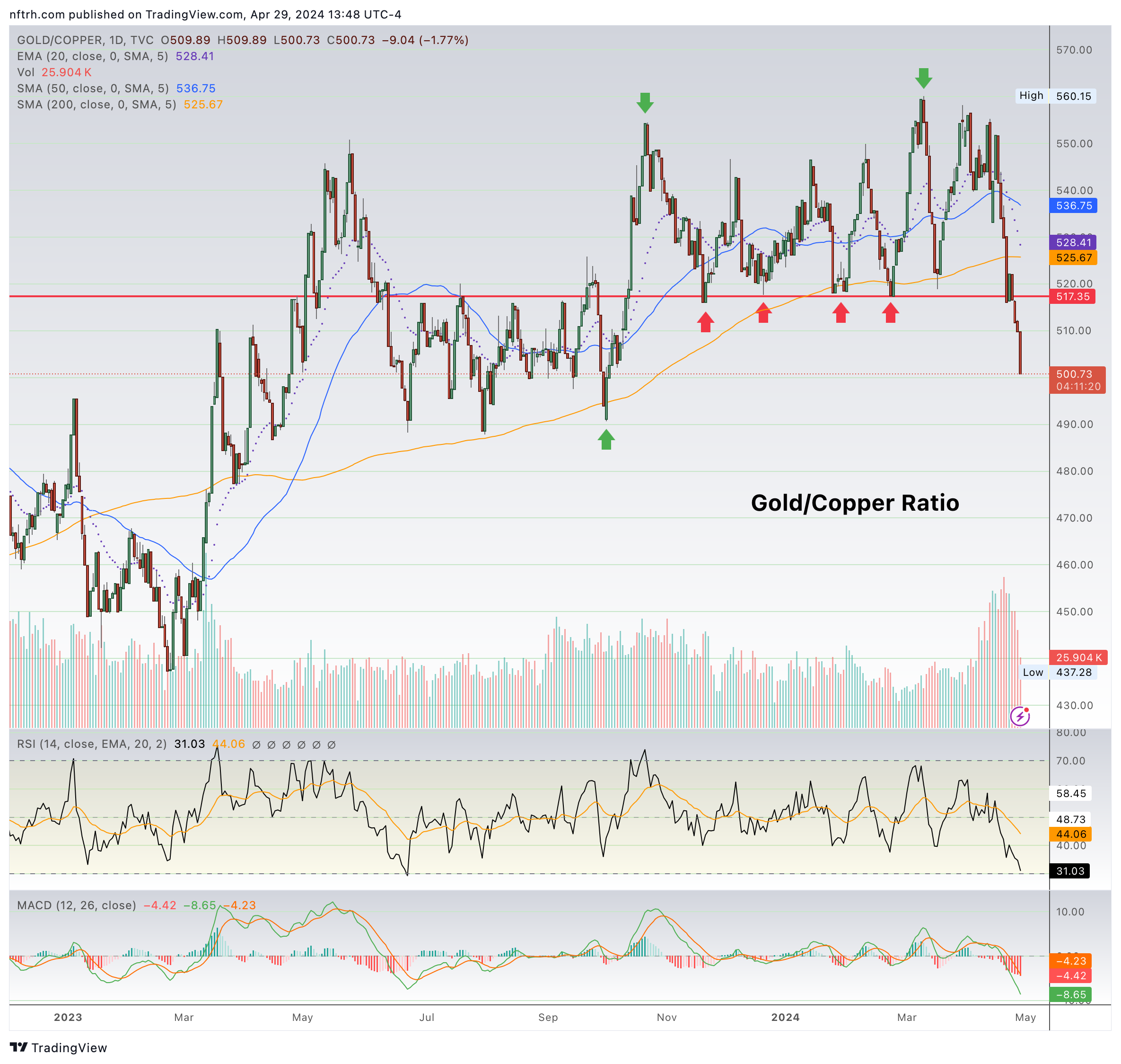 Read more about the article Is the Gold/Copper Ratio Broken?