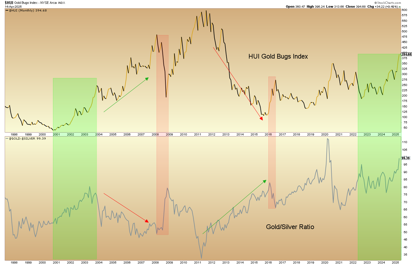 Gold Stocks and the Gold/Silver Ratio - Notes From the Rabbit Hole