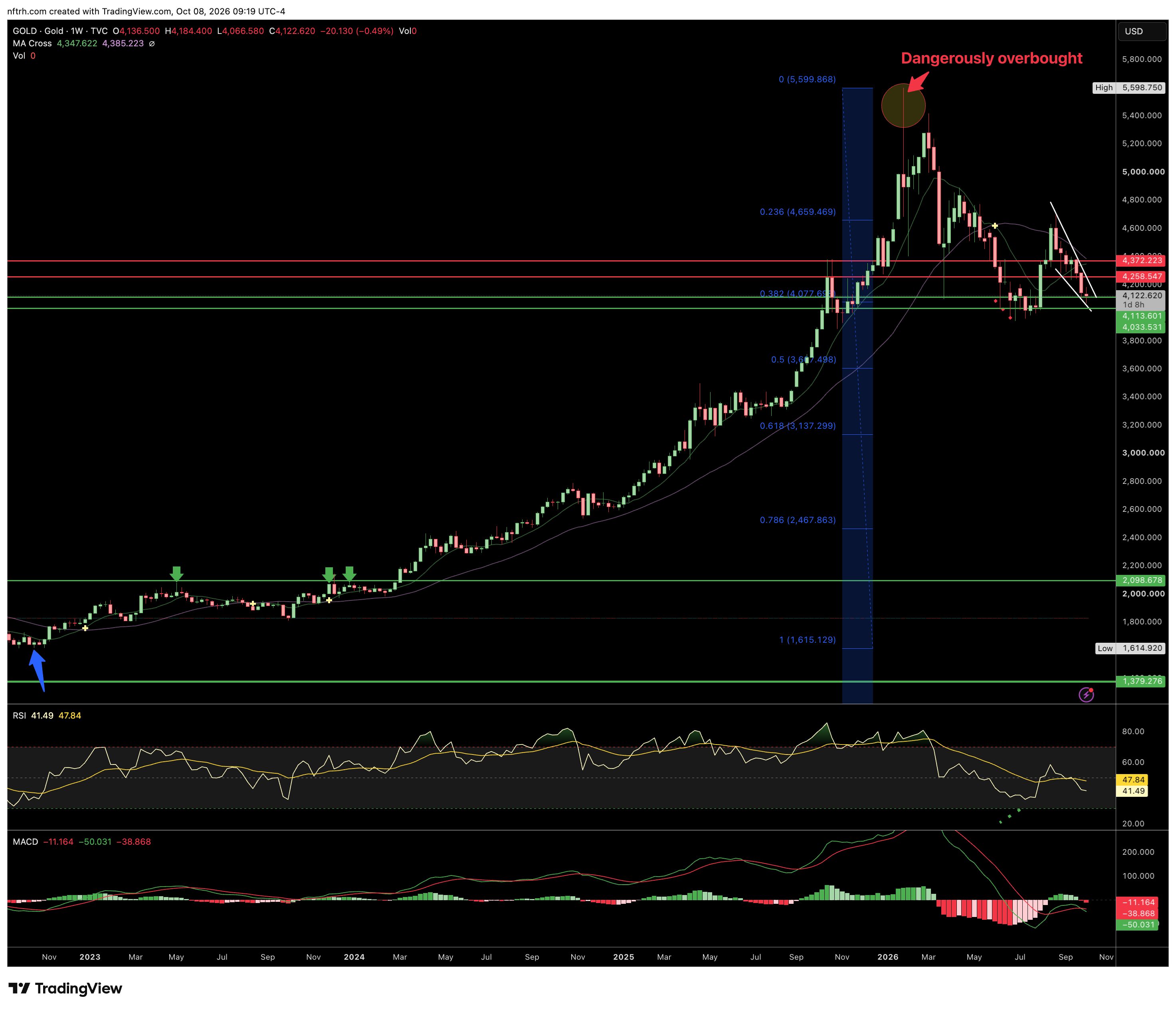 Gold and Silver; Correction Progress (Technical & Fundamental) - Notes ...